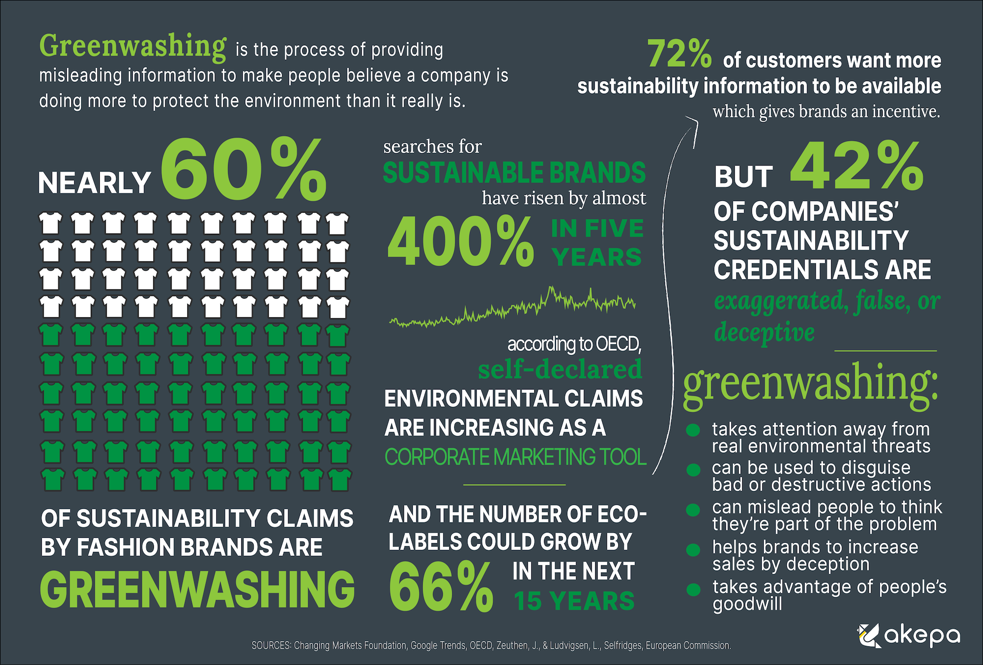Greenwashing: Statistics